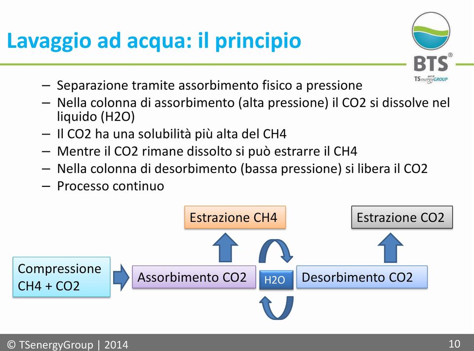 rimane dissolto si può estrarre il CH4 Nella colonna di desorbimento (bassa pressione) si libera il CO2 Processo