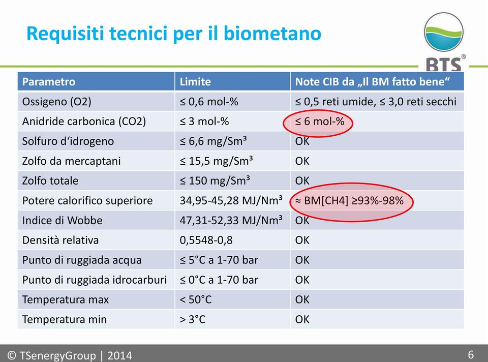 Potere calorifico superiore 34,95-45,28 MJ/Nm³ BM[CH4] 93%-98% Indice di Wobbe 47,31-52,33 MJ/Nm³ OK Densità relativa 0,5548-0,8 OK Punto di