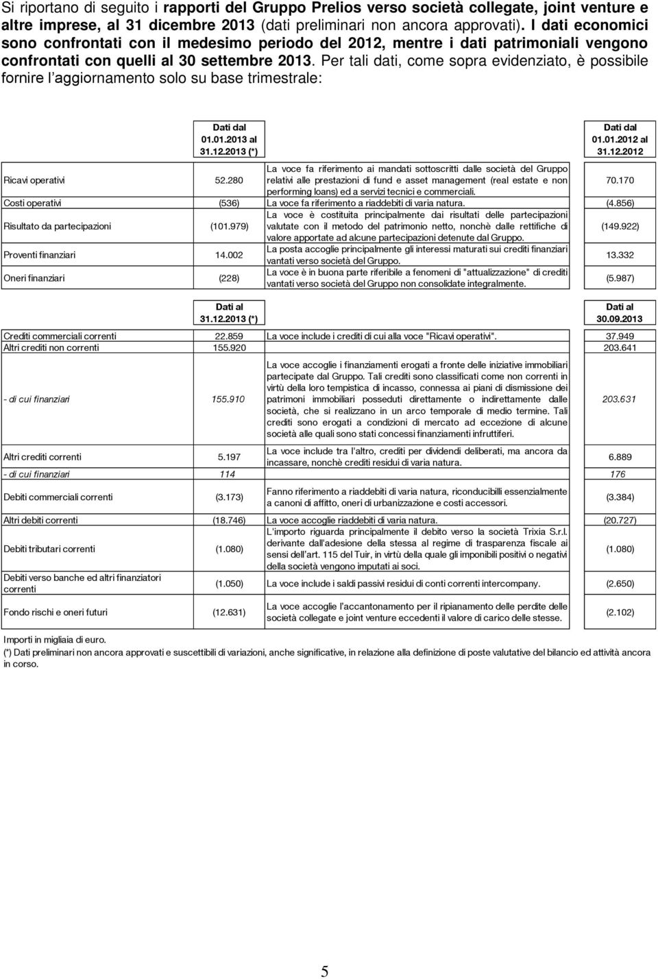 Per tali dati, come sopra evidenziato, è possibile fornire l aggiornamento solo su base trimestrale: 01.01.2012 al 31.12.2012 Ricavi operativi 52.