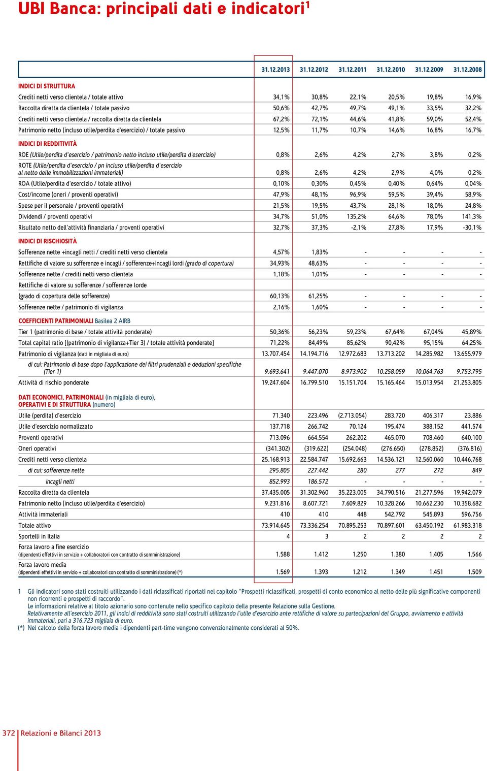 2012 31.12.2011 31.12.2010 31.12.2009 31.12.2008 Crediti netti verso clientela / totale attivo 34,1% 30,8% 22,1% 20,5% 19,8% 16,9% Raccolta diretta da clientela / totale passivo 50,6% 42,7% 49,7%