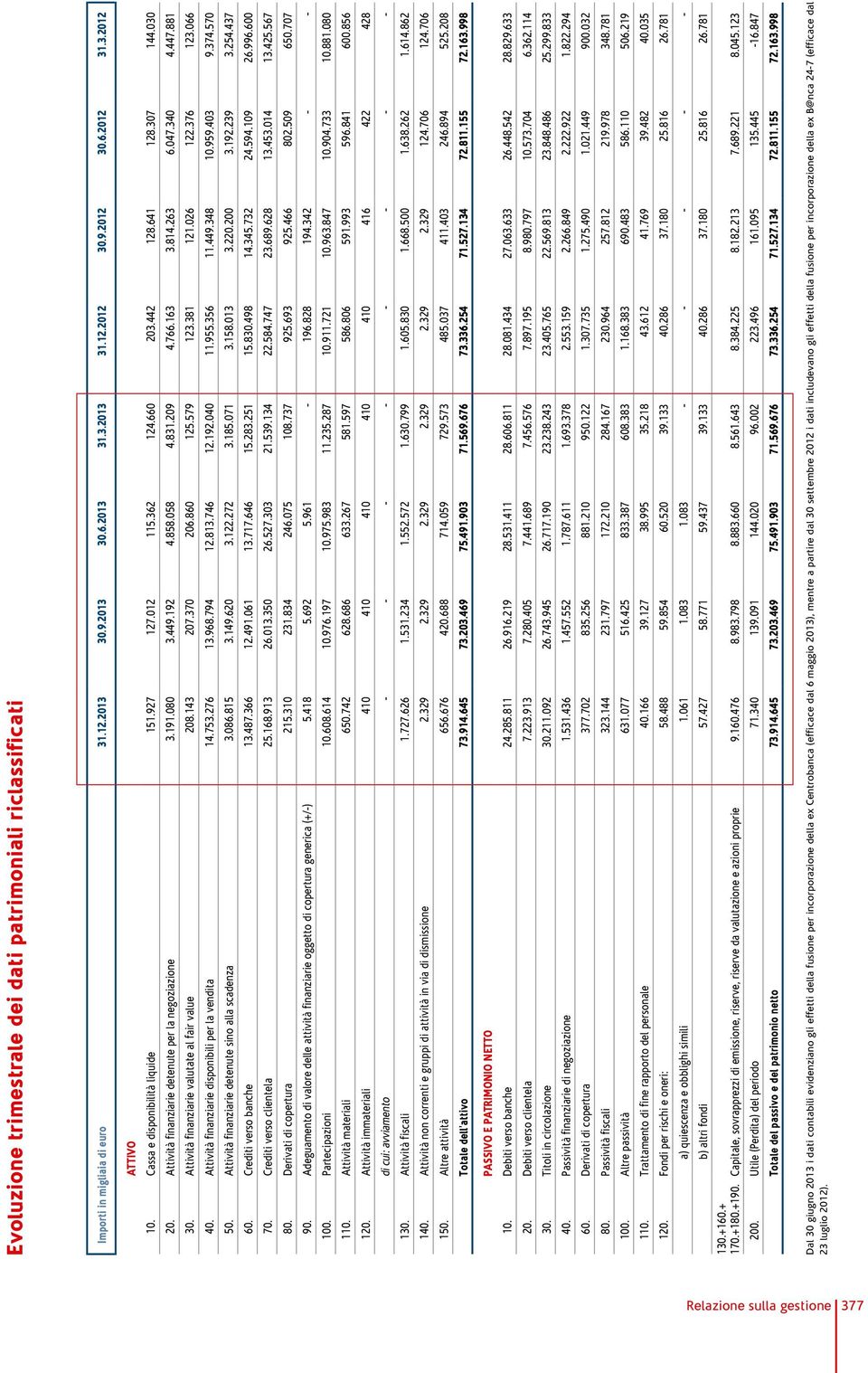 814.263 6.047.340 4.447.881 30. Attività finanziarie valutate al fair value 208.143 207.370 206.860 125.579 123.381 121.026 122.376 123.066 40. Attività finanziarie disponibili per la vendita 14.753.