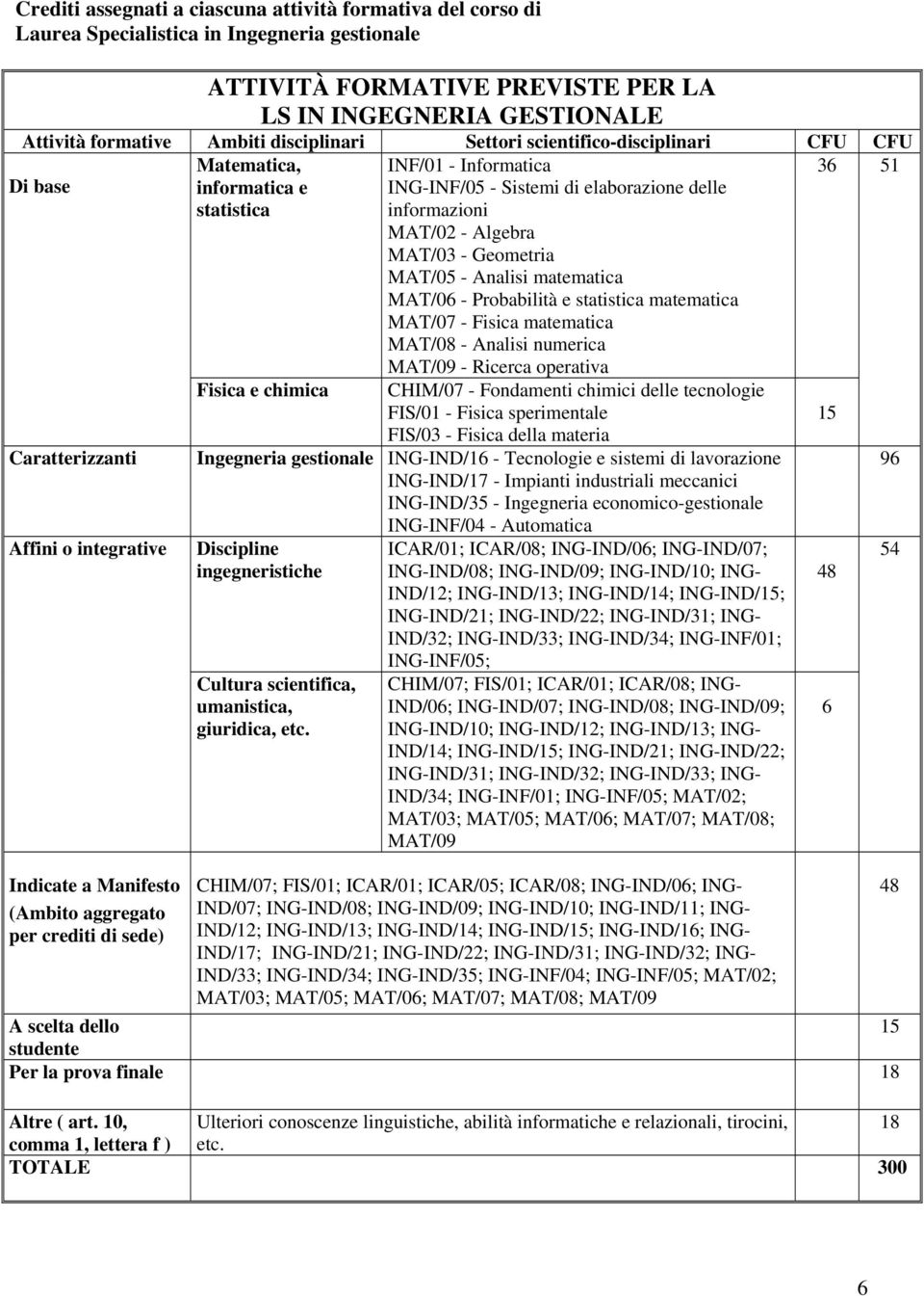 sede) Fisica e chimica INF/01 - Informatica ING-INF/05 - Sistemi di elaborazione delle informazioni MAT/02 - Algebra MAT/03 - Geometria MAT/05 - Analisi matematica MAT/06 - Probabilità e statistica