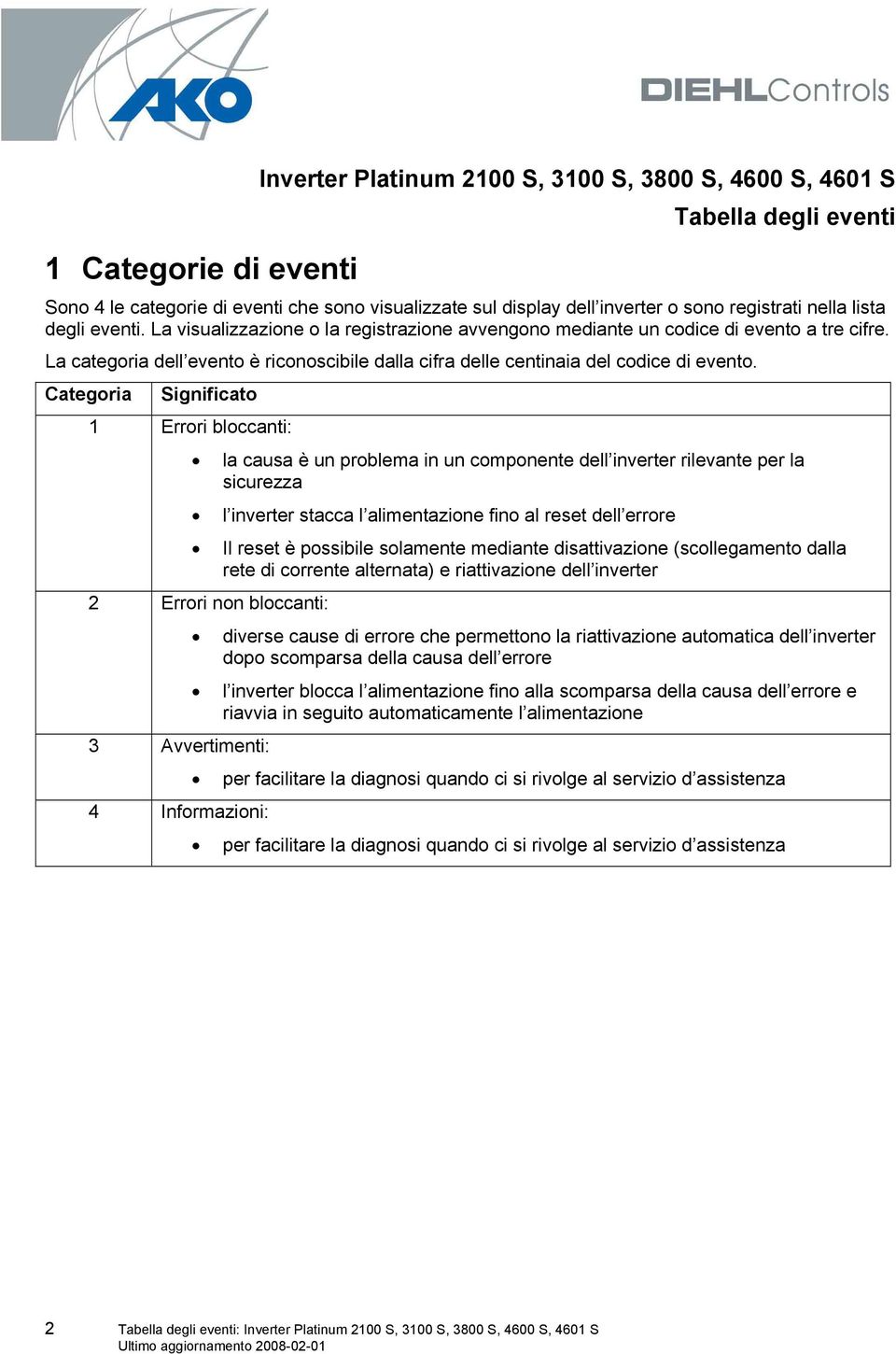 Categoria Significato 1 Errori bloccanti: la causa è un problema in un componente dell inverter rilevante per la sicurezza l inverter stacca l alimentazione fino al reset dell errore Il reset è