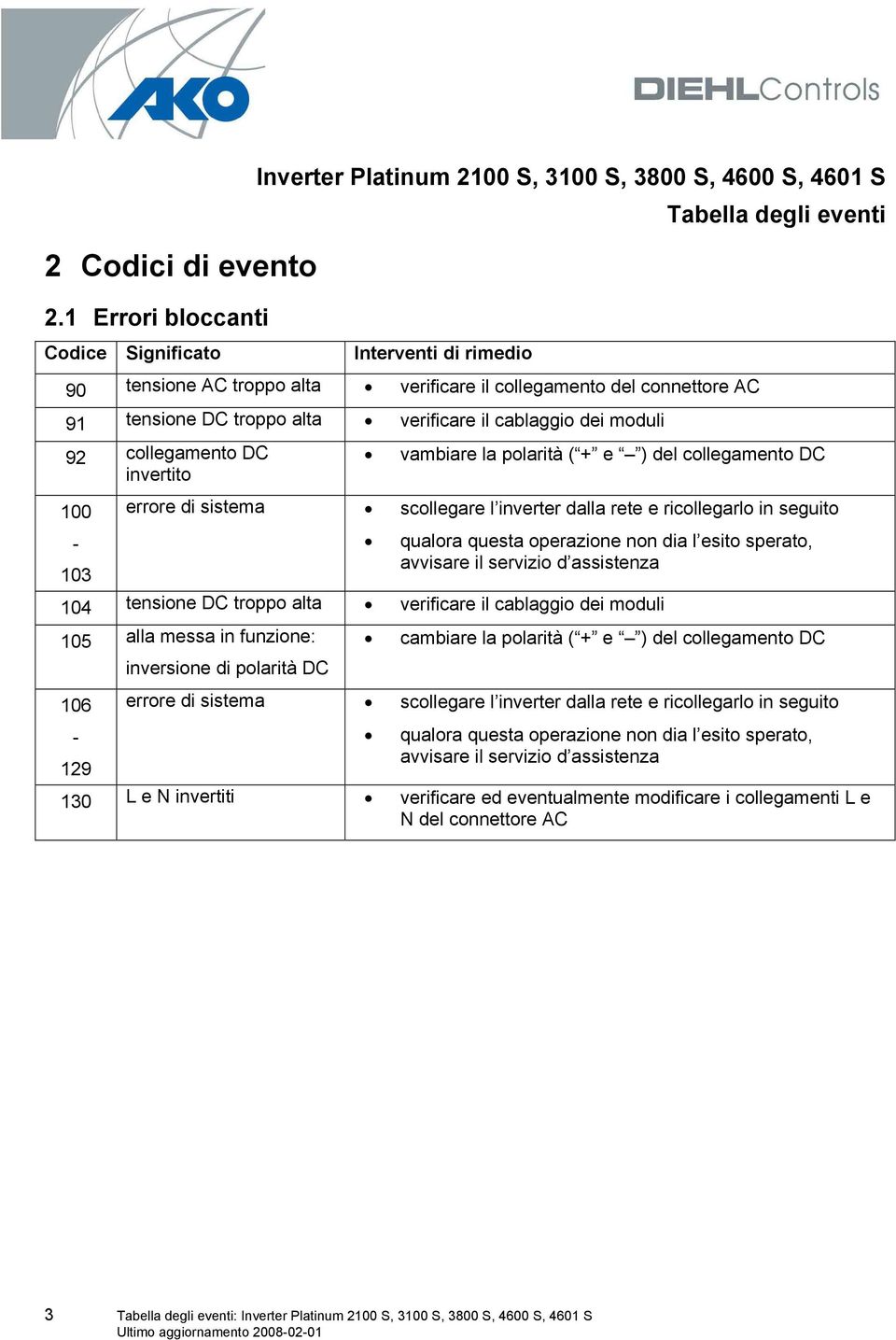 92 collegamento DC invertito vambiare la polarità ( + e ) del collegamento DC 100 errore di sistema scollegare l inverter dalla rete e ricollegarlo in seguito 103 avvisare il 104 tensione DC