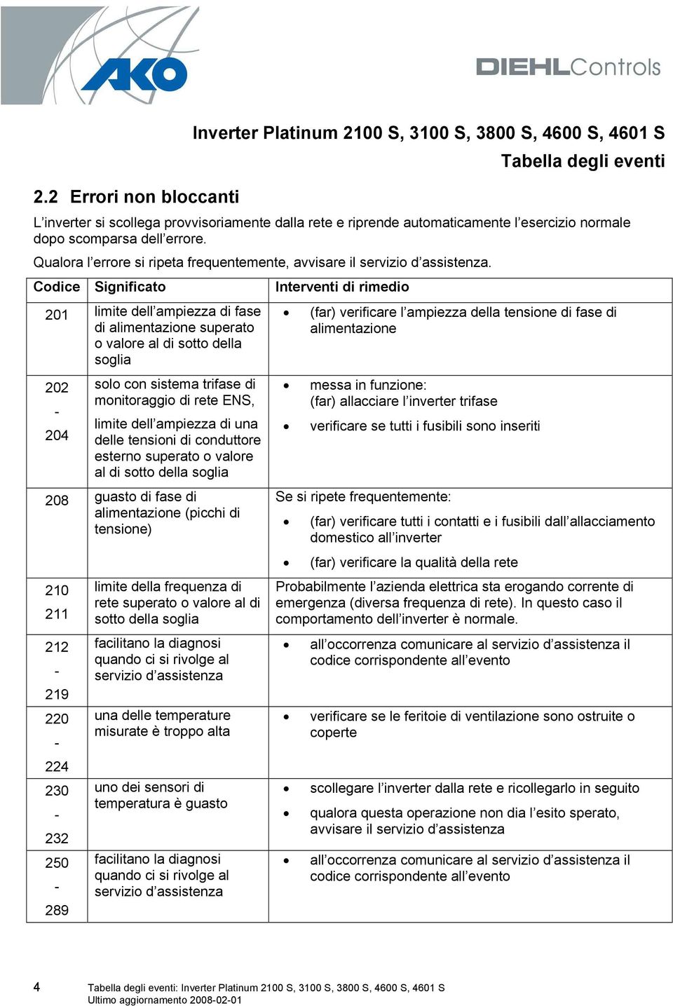 Codice Significato Interventi di rimedio 201 limite dell ampiezza di fase di alimentazione superato o valore al di sotto della soglia 202 204 solo con sistema trifase di monitoraggio di rete ENS,