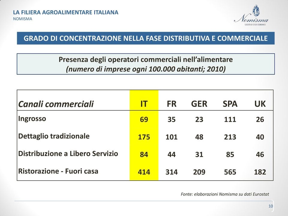 000 abitanti; 2010) Canali commerciali IT FR GER SPA UK Ingrosso 69 35 23 111 26 Dettaglio