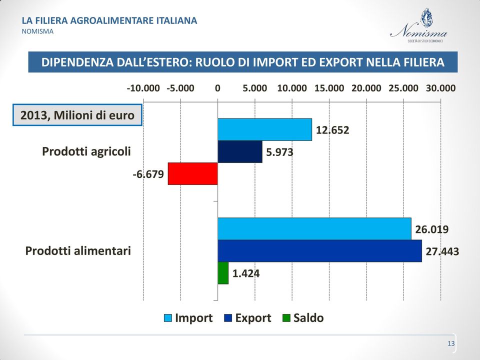 000 2013, Milioni di euro Prodotti agricoli -6.679 5.973 12.