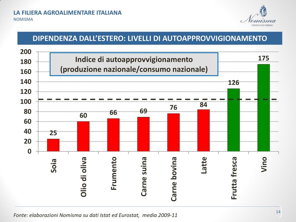 nazionale/consumo nazionale) 60 Olio di oliva 66 69 Frumento Carne suina 76 84 Carne