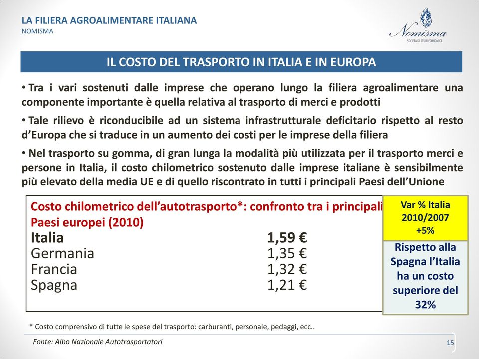 di gran lunga la modalità più utilizzata per il trasporto merci e persone in Italia, il costo chilometrico sostenuto dalle imprese italiane è sensibilmente più elevato della media UE e di quello