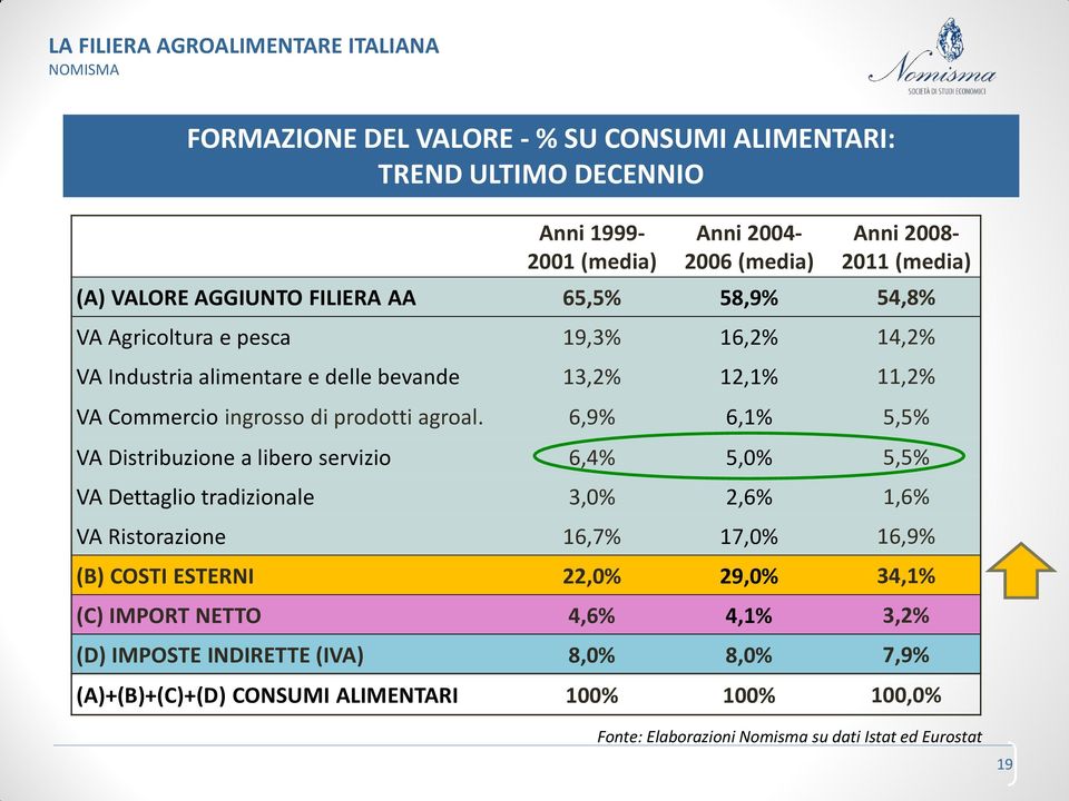 6,9% 6,1% 5,5% VA Distribuzione a libero servizio 6,4% 5,0% 5,5% VA Dettaglio tradizionale 3,0% 2,6% 1,6% VA Ristorazione 16,7% 17,0% 16,9% (B) COSTI ESTERNI 22,0% 29,0%