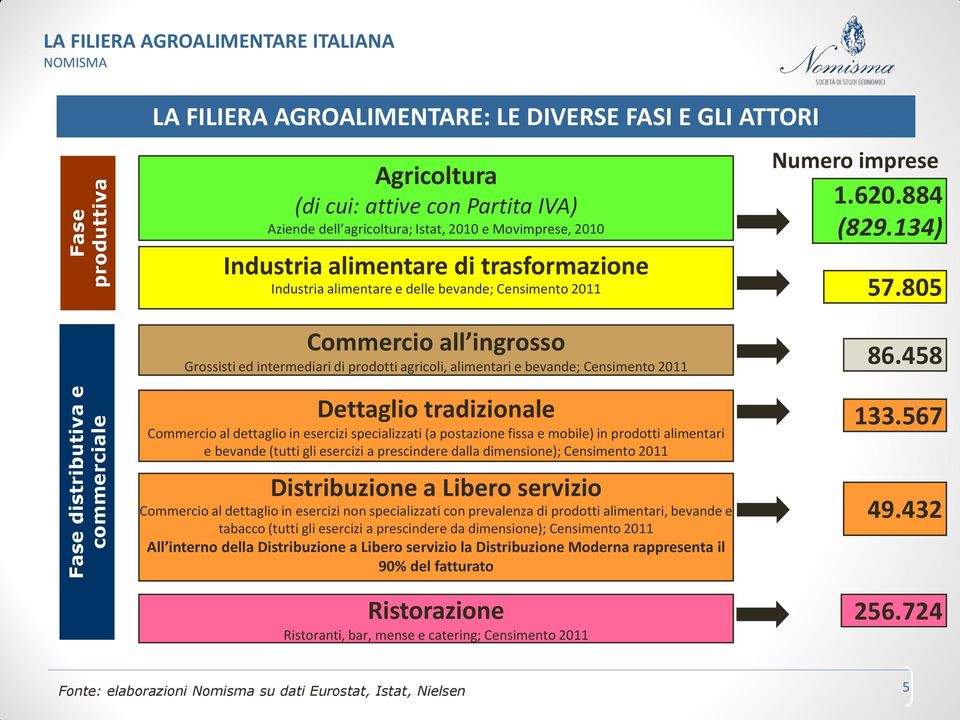 805 Fase distributiva e commerciale Commercio all ingrosso Grossisti ed intermediari di prodotti agricoli, alimentari e bevande; Censimento 2011 Dettaglio tradizionale Commercio al dettaglio in