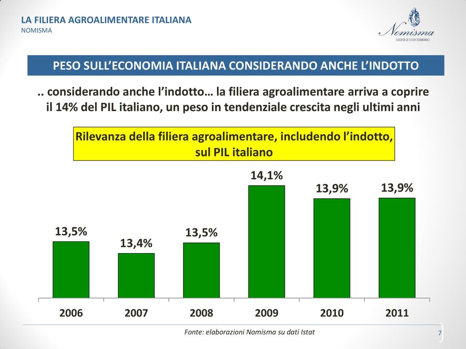 un peso in tendenziale crescita negli ultimi anni Rilevanza della filiera agroalimentare,