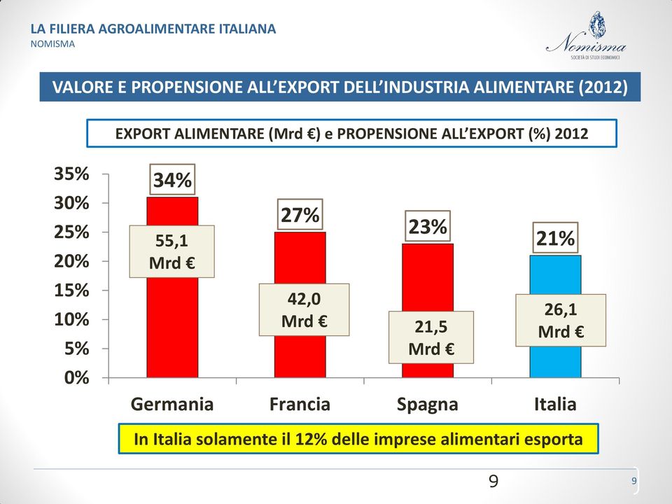 10% 5% 0% 34% 55,1 Mrd 27% 42,0 Mrd 23% 21,5 Mrd 21% 26,1 Mrd Germania