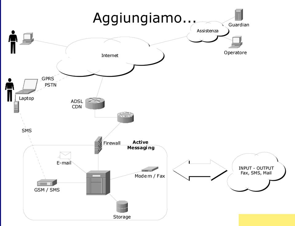 Operatore GPRS PSTN Laptop ADSL CDN