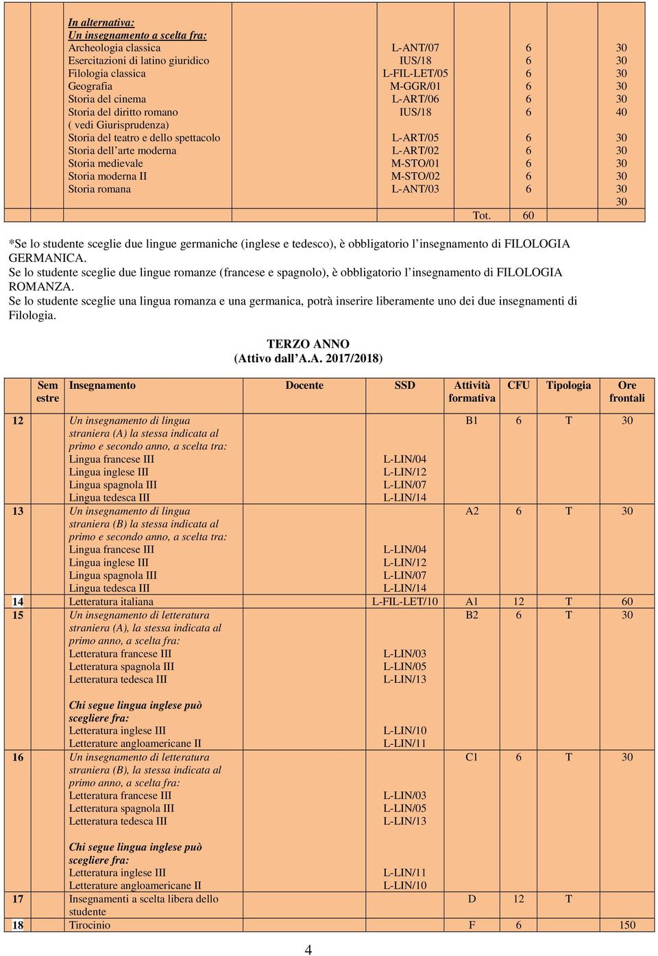 L-ANT/03 Tot. 0 40 *Se lo studente sceglie due lingue germaniche (inglese e tedesco), è obbligatorio l insegnamento di FILOLOGIA GERMANICA.