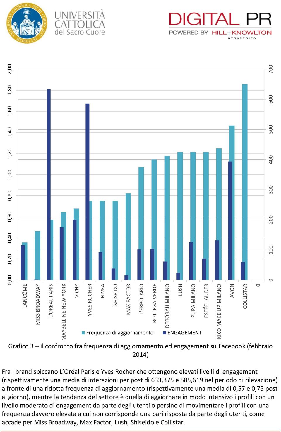 engagement su Facebook (febbraio 2014) Fra i brand spiccano L Oréal Paris e Yves Rocher che ottengono elevati livelli di engagement (rispettivamente una media di interazioni per post di 633,375 e
