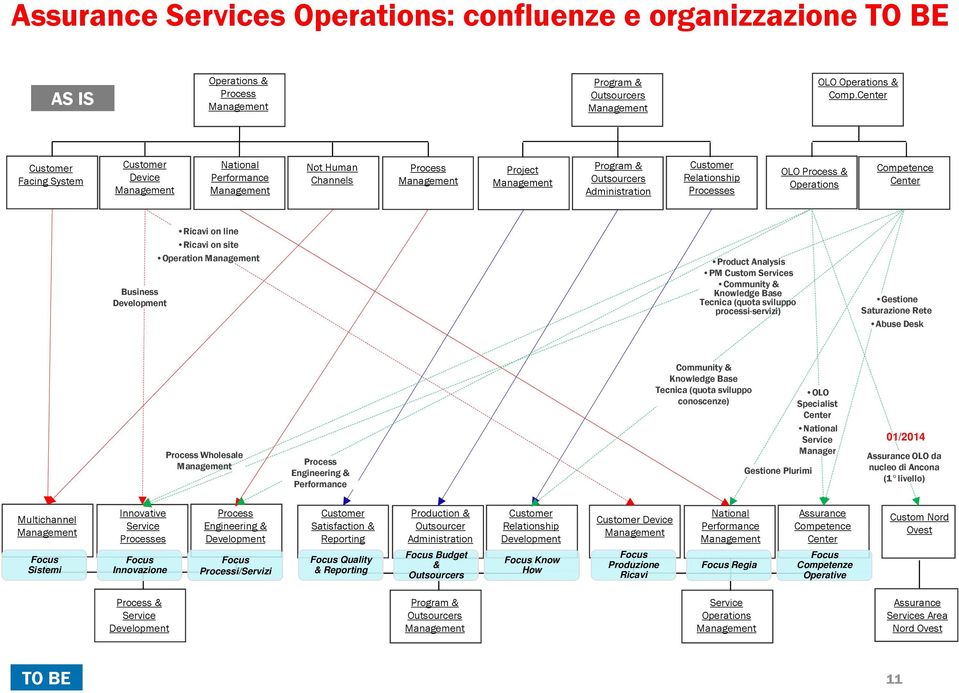 Ricavi on site Operation Product Analysis PM Custom Services Community & Knowledge Base Tecnica (quota sviluppo processi-servizi) Gestione Saturazione Rete Abuse Desk Process Wholesale Process