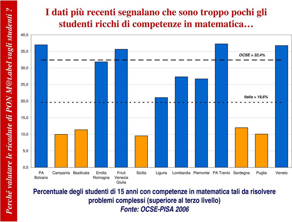 competenze in matematica Campania Basilicata Emilia Romagna Friuli Venezia Giulia OCSE = 32,4% Italia = 19,6% Sicilia Liguria