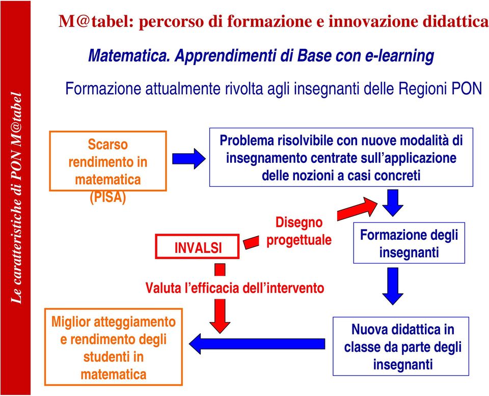 Scarso rendimento in matematica (PISA) INVALSI Problema risolvibile con nuove modalità di insegnamento centrate sull applicazione delle