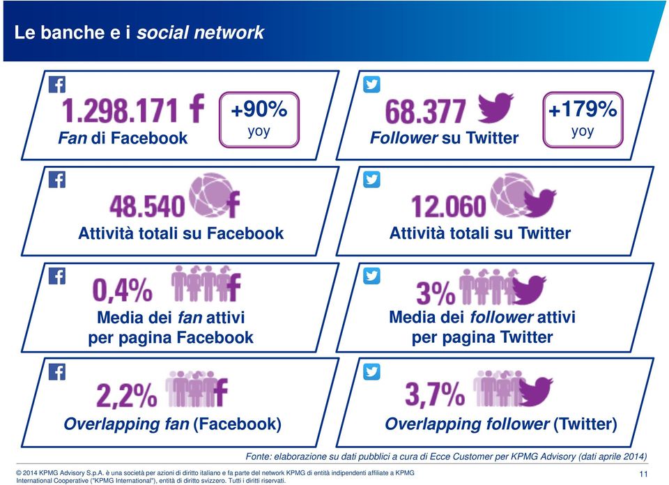 dei follower attivi per pagina Twitter Overlapping fan (Facebook) Overlapping follower