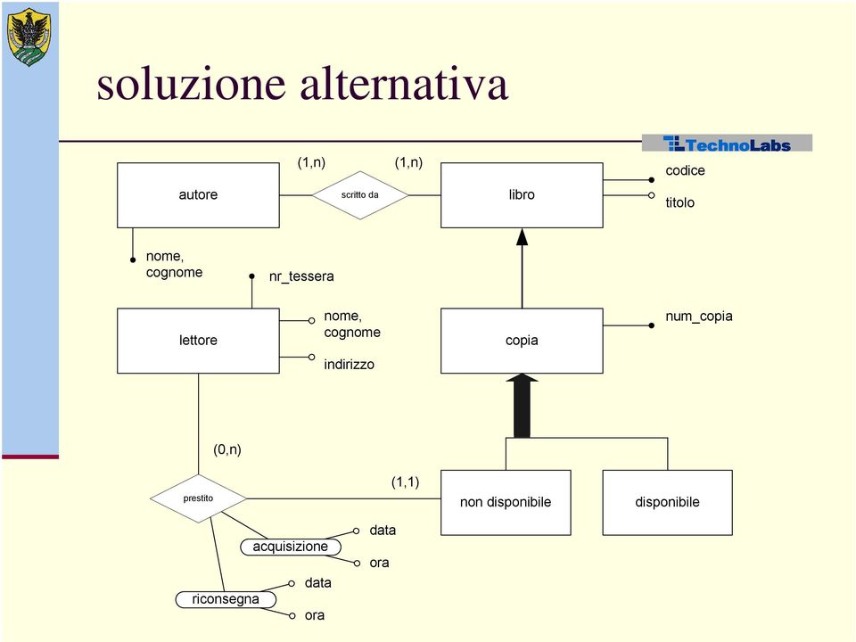 cognome copia num_copia indirizzo (0,n) prestito (1,1) non