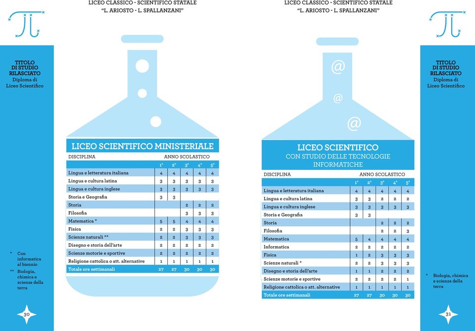 chimica e scienze della terra Lingua e cultura latina 3 3 3 3 3 Lingua e cultura inglese 3 3 3 3 3 Storia e Geografia 3 3 Filosofia 3 3 3 Matematica * 5 5 4 4 4 Fisica 2 2 3 3 3 Scienze naturali ** 2