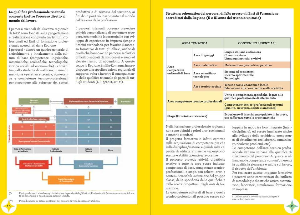 Struttura schematica dei percorsi di IeFp presso gli Enti di Formazione accreditati dalla Regione (II e III anno del triennio unitario) I percorsi triennali del Sistema regionale di IeFP sono fondati