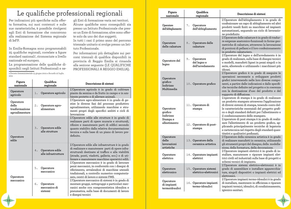 In Emilia-Romagna sono programmabili 25 qualifiche regionali, correlate a figure standard nazionali 1, riconosciute a livello nazionale ed europeo.