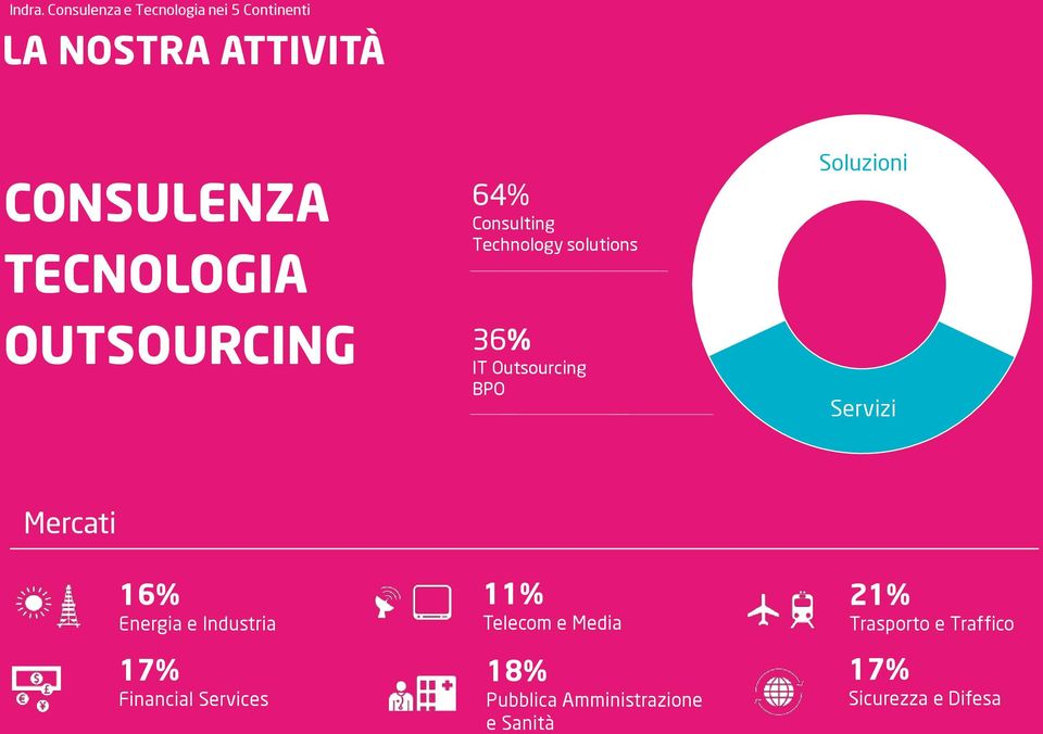 OUTSOURCING 64% Consulting Technology solutions 36% IT Outsourcing BPO Soluzioni