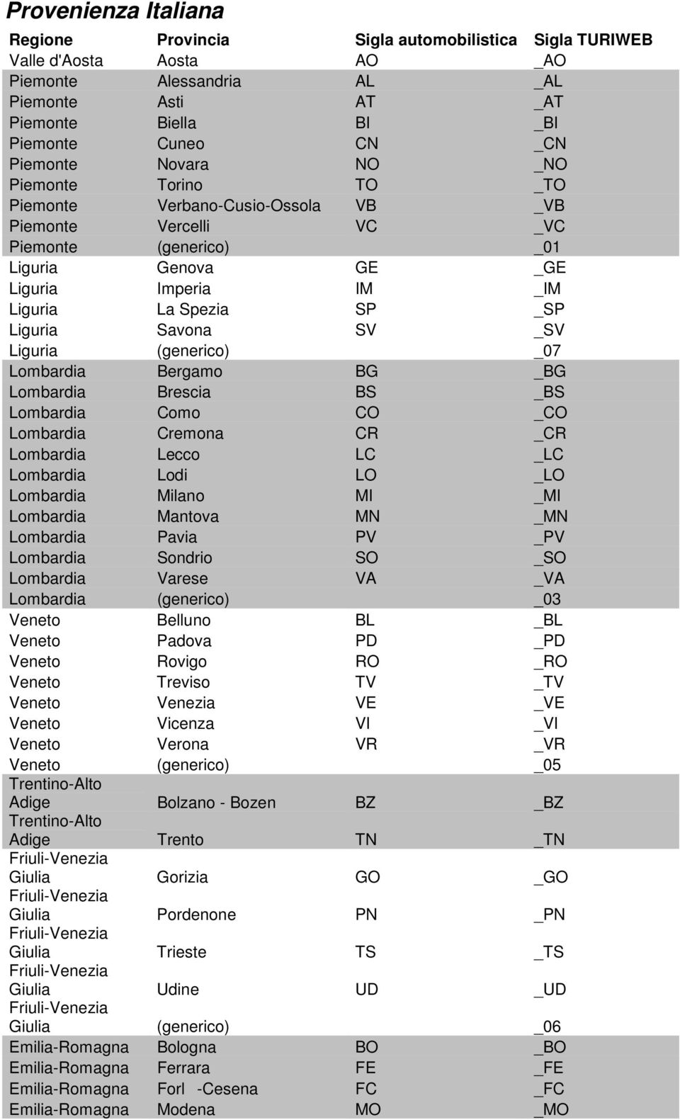 _SP Liguria Savona SV _SV Liguria (generico) _07 Lombardia Bergamo BG _BG Lombardia Brescia BS _BS Lombardia Como CO _CO Lombardia Cremona CR _CR Lombardia Lecco LC _LC Lombardia Lodi LO _LO