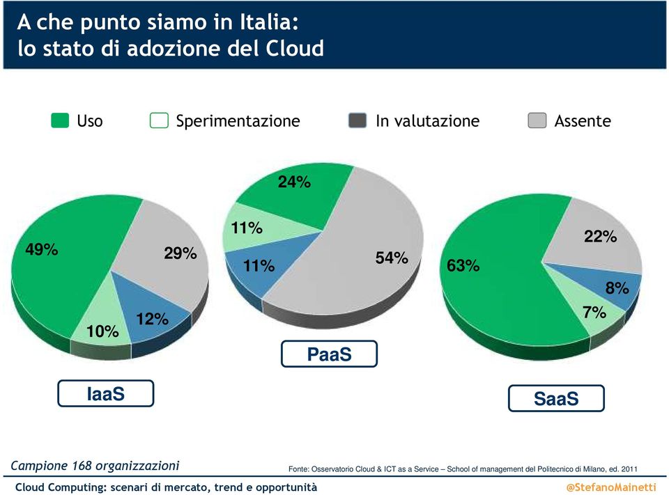 10% 12% 7% PaaS IaaS SaaS Campione 168 organizzazioni Fonte: Osservatorio