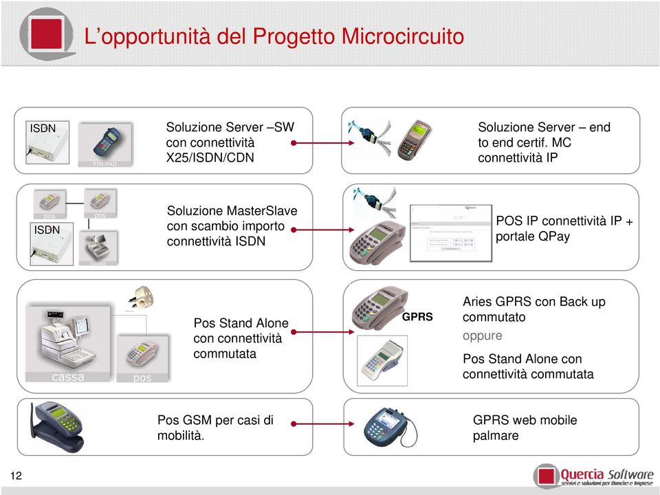 MC connettività IP ISDN Soluzione MasterSlave con scambio importo connettività ISDN POS IP connettività IP +