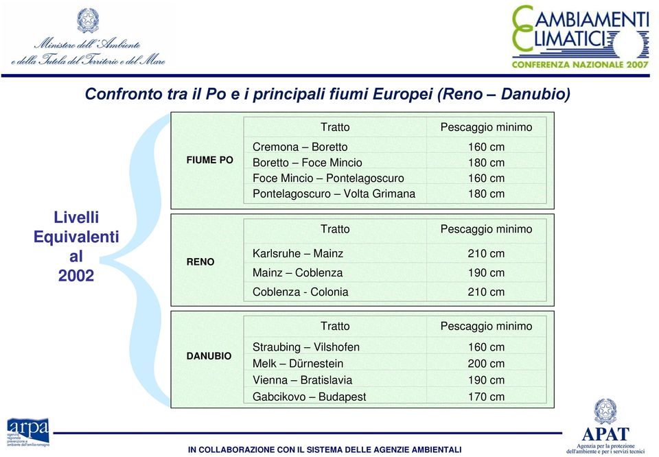 Equivalenti al 2002 RENO Tratto Karlsruhe Mainz Mainz Coblenza Coblenza - Colonia Pescaggio minimo 210 cm 190 cm 210 cm