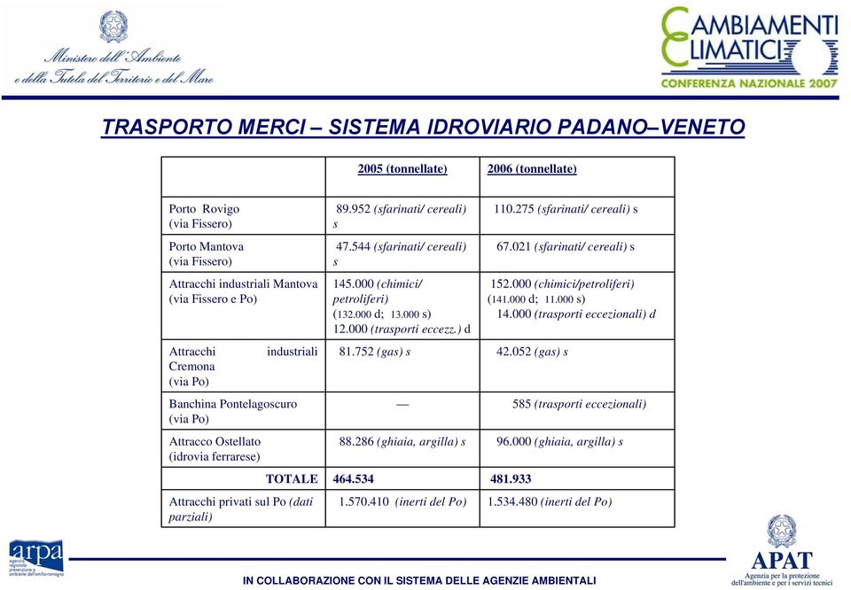 275 (sfarinati/ cereali) s 67.021 (sfarinati/ cereali) s 81.752 (gas) s 42.052 (gas) s 152.000 (chimici/petroliferi) (141.000 d; 11.000 s) 14.