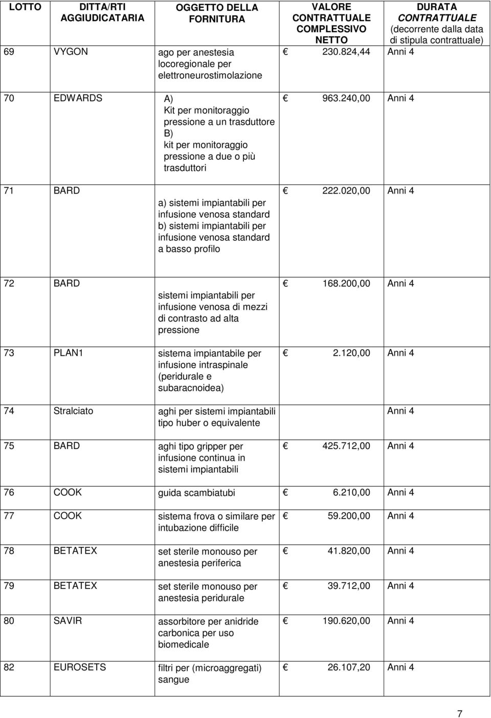 240,00 Anni 4 DURATA (decorrente dalla data di stipula contrattuale) 71 BARD a) sistemi impiantabili per infusione venosa standard b) sistemi impiantabili per infusione venosa standard a basso