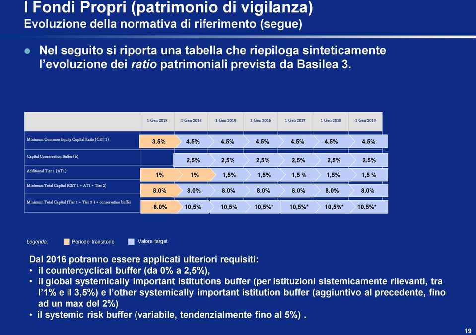 5% 4.5% 4.5% 4.5% 4.5% 4.5% Capital Conservation Buffer (b) 2,5% 2,5% 2,5% 2,5% 2,5% 2.5% Additional Tier 1 (AT1) 1% 1% 1,5% 1,5% 1,5 % 1,5% 1,5 % Minimum Total Capital (CET 1 + AT1 + Tier 2) 8.0% 8.