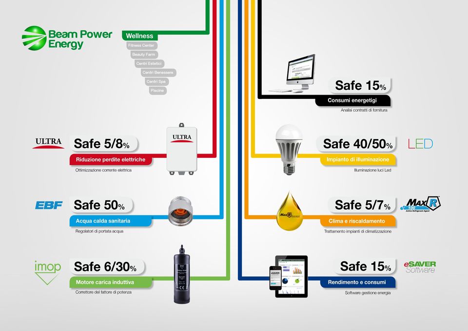 Safe 50% Safe 5/7% Acqua calda sanitaria Clima e riscaldamento Regolatori di portata acqua Trattamento impianti di climatizzazione Safe