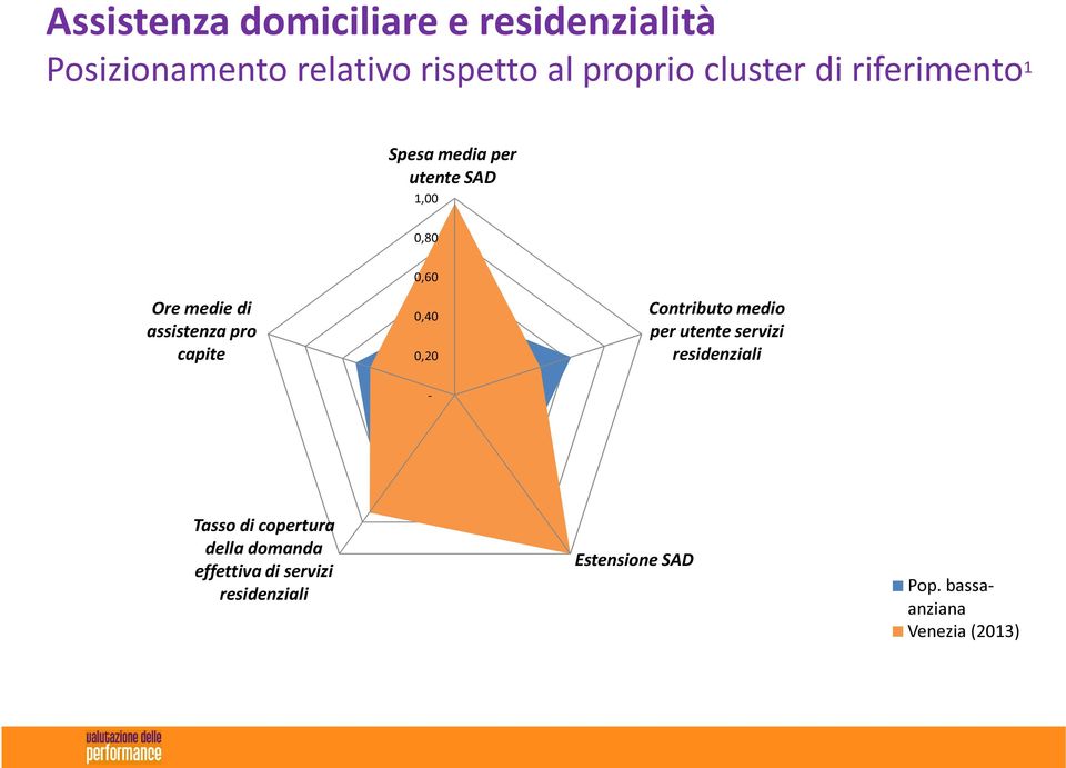 pro capite 0,40 0,20 Contributo medio per utente servizi residenziali - Tasso di copertura