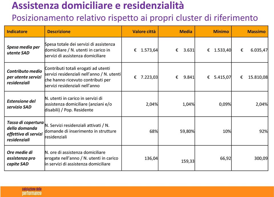 utenti in carico in servizi di assistenza domiciliare Contributi totali erogati ad utenti servizi residenziali nell anno / N. utenti che hanno ricevuto contributi per servizi residenziali nell anno N.