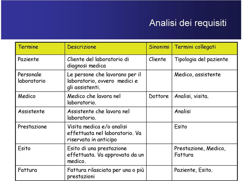 Dottore Analisi, visita. Assistente Assistente che lavora nel laboratorio. Analisi Visita medica e/o analisi effettuata nel laboratorio.