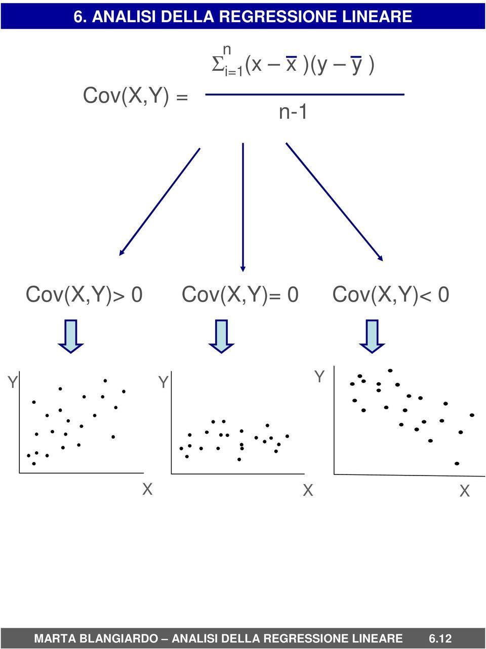 Cov(X,Y)< 0 Y Y Y X X X MARTA