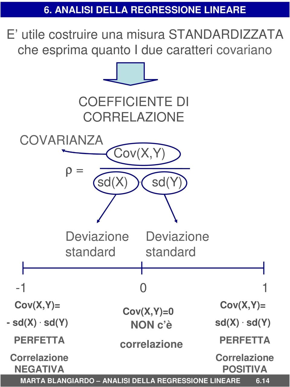 sd(y) Deviazione standard Deviazione standard -1 0 1 Cov(X,Y)= - sd(x).