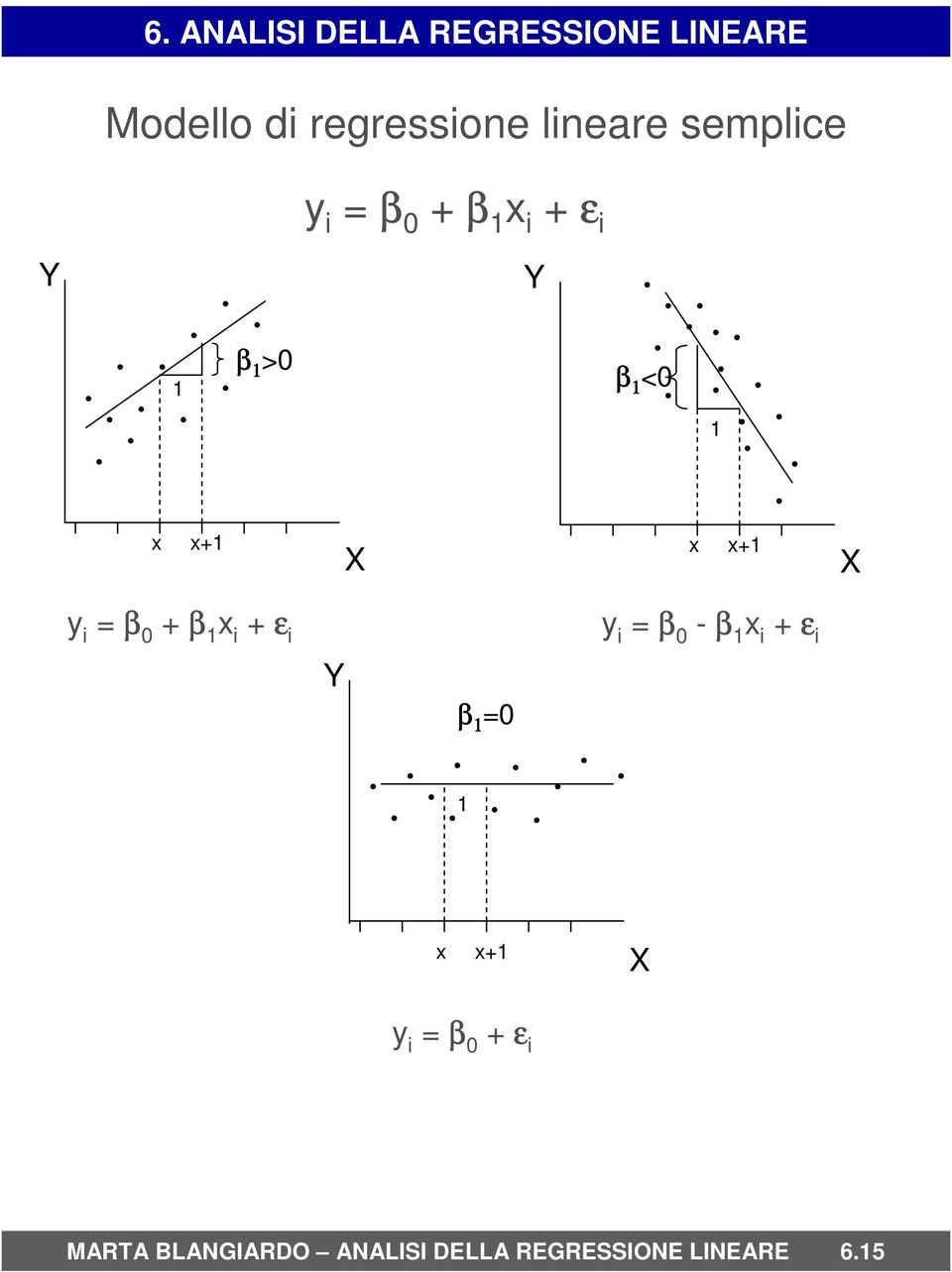 + ε i y i = β 0 - β 1 x i + ε i Y β 1 =0 1 x x+1 X y i = β 0