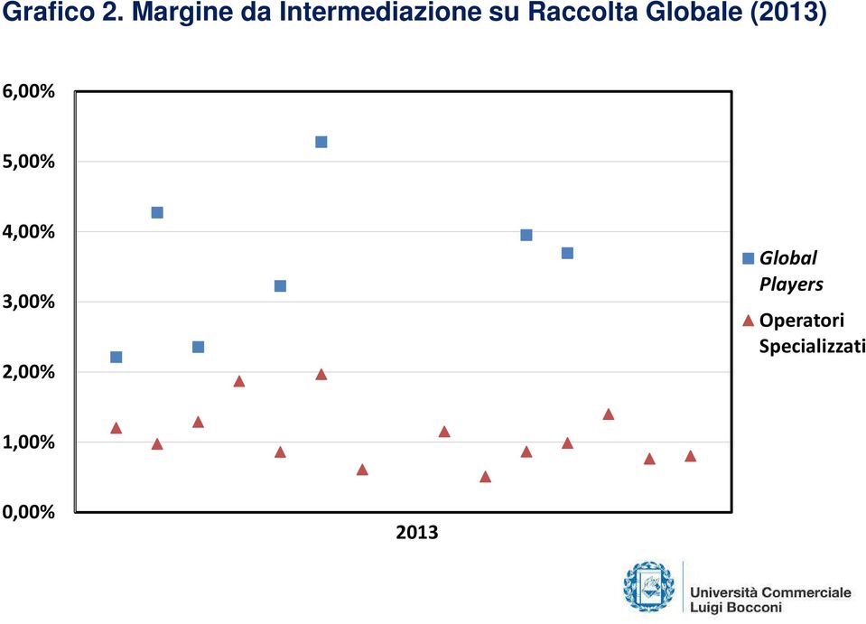 Raccolta Globale (2013) 6,00% 5,00%