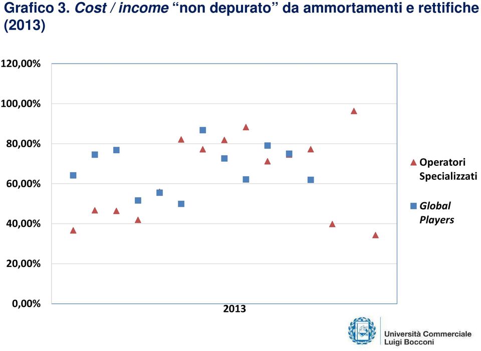 ammortamenti e rettifiche (2013) 120,00%