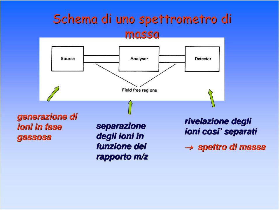 separazione degli ioni in funzione del