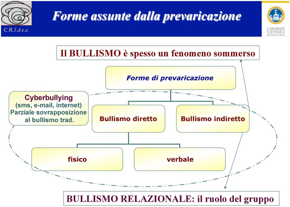 internet) Parziale sovrapposizione al bullismo trad.