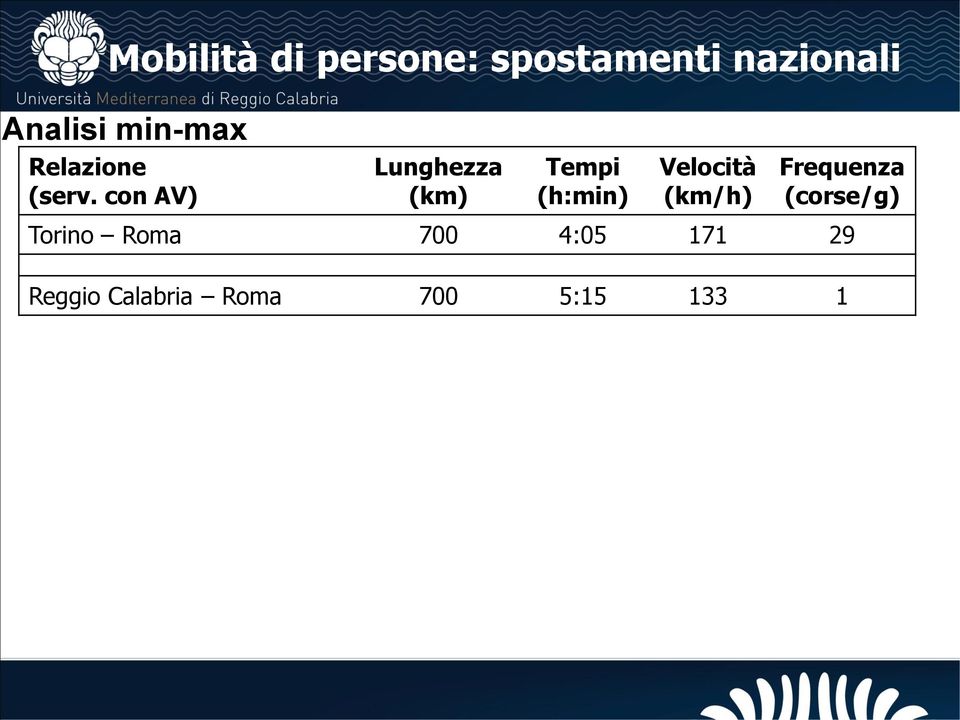 con AV) Lunghezza (km) Tempi (h:min) Velocità (km/h)