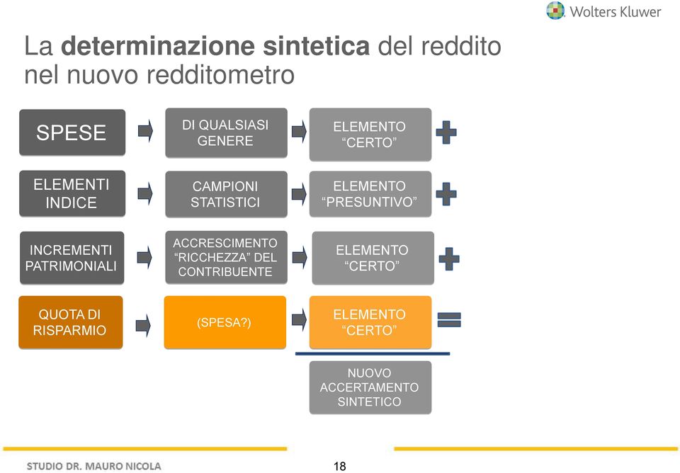 PRESUNTIVO INCREMENTI PATRIMONIALI ACCRESCIMENTO RICCHEZZA DEL CONTRIBUENTE