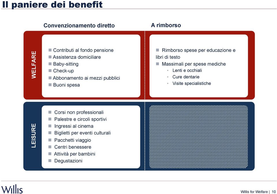 spese mediche Lenti e occhiali Cure dentarie Visite specialistiche LEISURE n Corsi non professionali n Palestre e circoli sportivi n